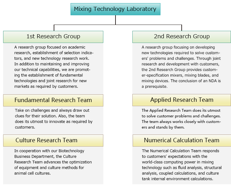Mixing Technology Laboratory Organization 
