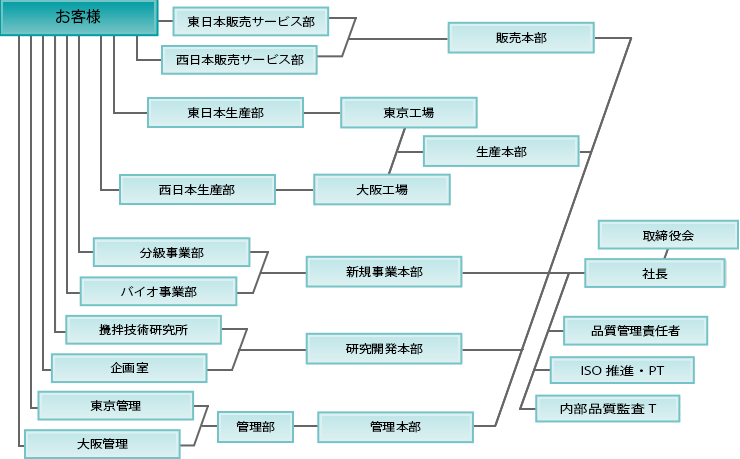 組織図