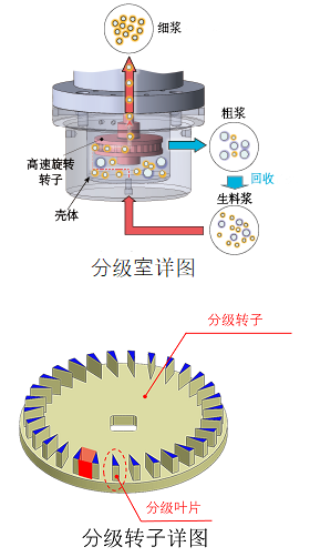 SATAKE  i Classifier