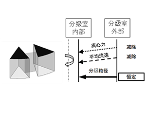 分级原理