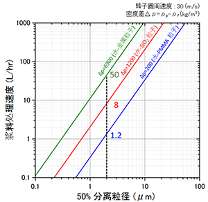 处理量