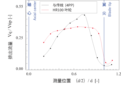 LDV的排放性能（与传统4PP比较）