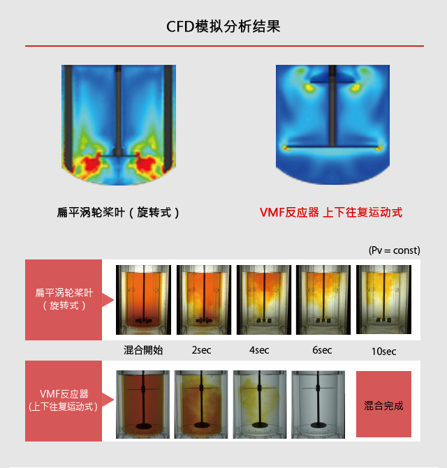 剪应力的比较