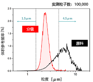 二氧化硅细粒