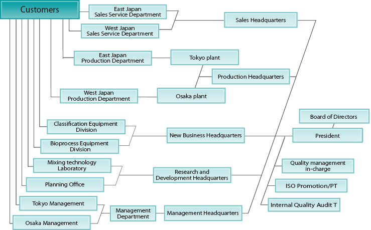 Organization