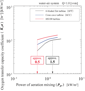 Comparison of gas absorption performance (kLa)