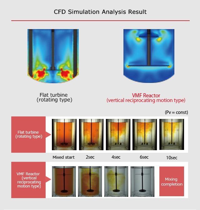 CFD Simulation Analysis Result