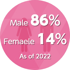 Male-female ratio