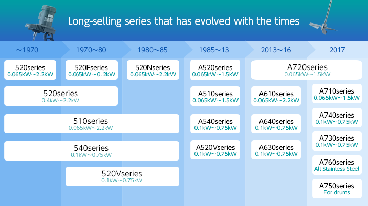 Long-selling series that has evolved with the times