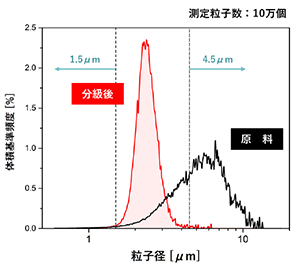 粗粒カット処理