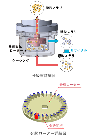 SATAKE  i Classifier