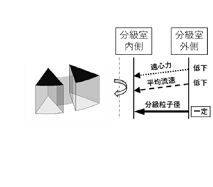 分級の原理