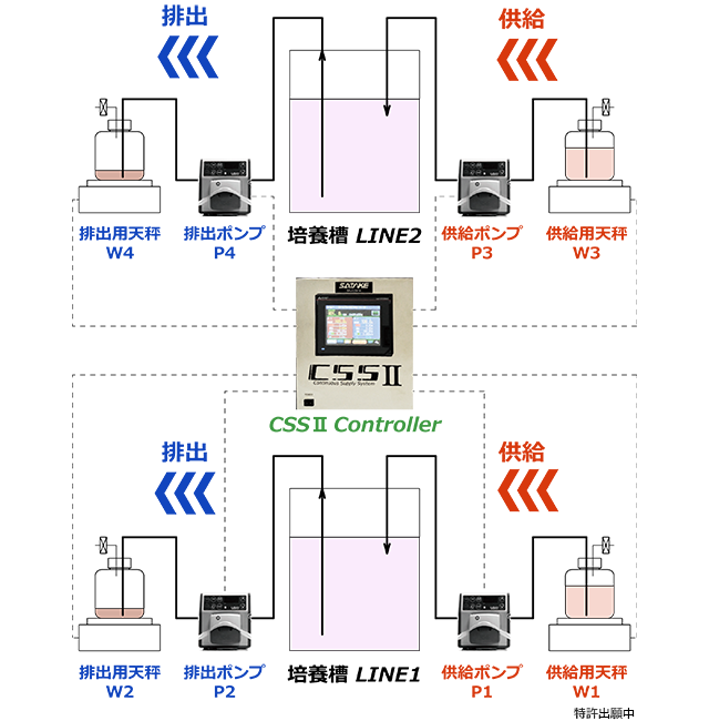 連続培養・パーフュージョンシステムCSSⅡの機器フローおよびシステムフロー