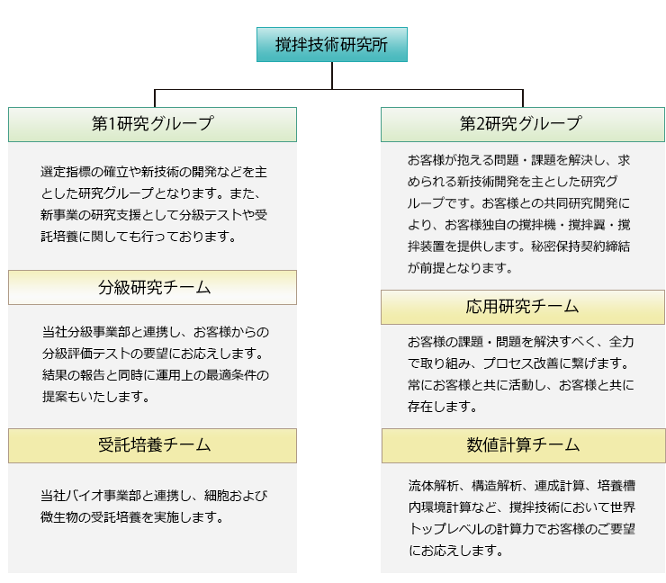 撹拌技術研究所組織